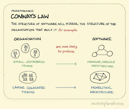 Conway's Law